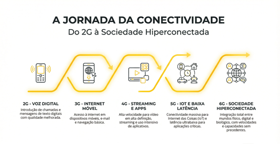 6G – A Sociedade Conectada