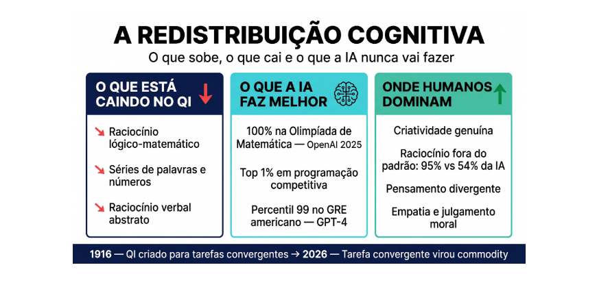 Estamos ficando mais burros?