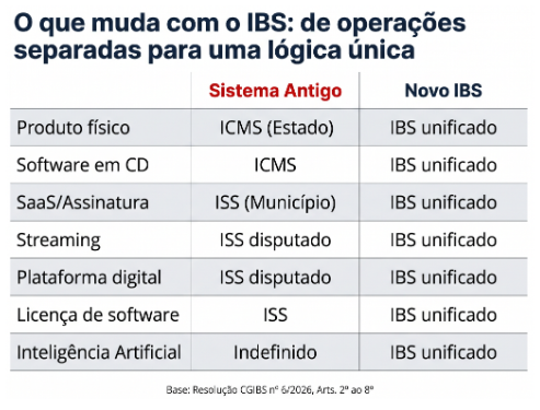 IBS: O fim da separação entre produto e serviço