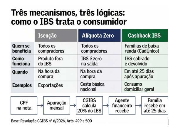 Nova relação do consumidor com os tributos
