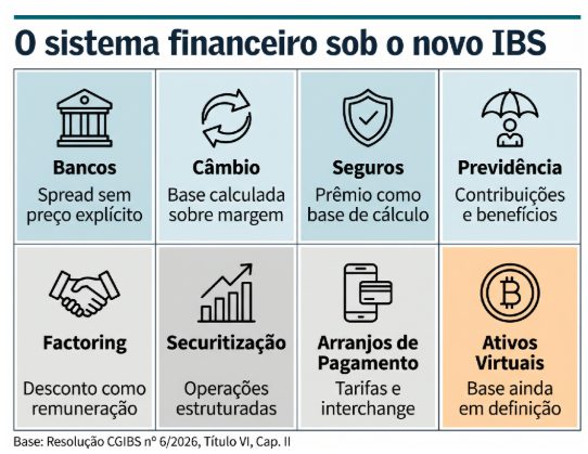 Nova tributação para bancos, fintechs, seguros e criptoativos
