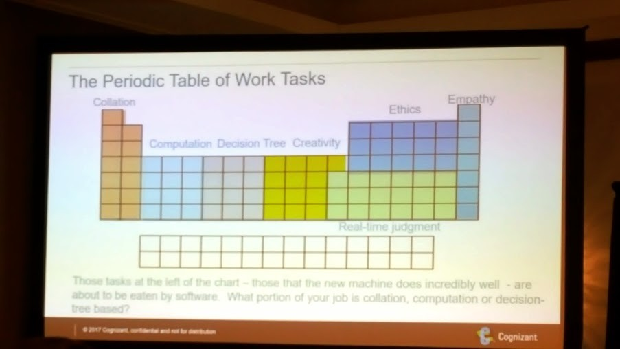 Periodic Table of Work Activities. Activities on the left side of the table have a higher chance of being performed by machines. Source: SXSW 2017, talk "What to do When Machines Do Everithing", Malcom Frank
